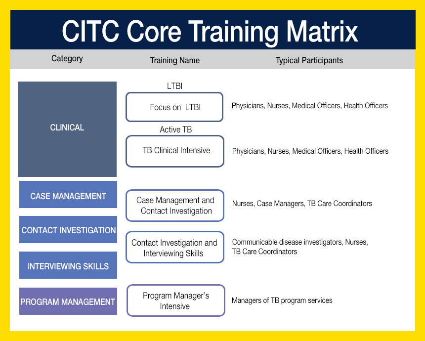 Core Training Diagram